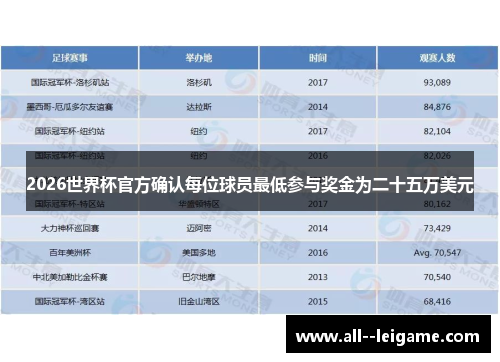 2026世界杯官方确认每位球员最低参与奖金为二十五万美元
